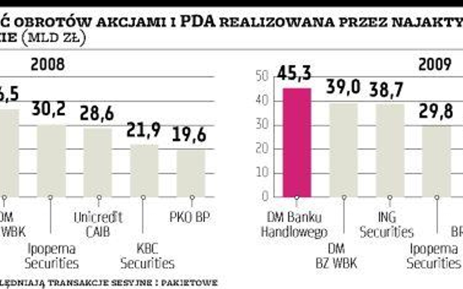 Najaktywniejszy w 2009 roku był Dom Maklerski Banku Handlowego