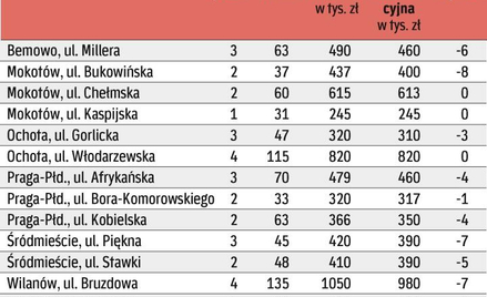 Tanieją „stare zapasy”