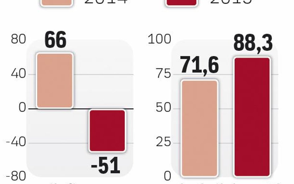 Ubiegły rok był słaby