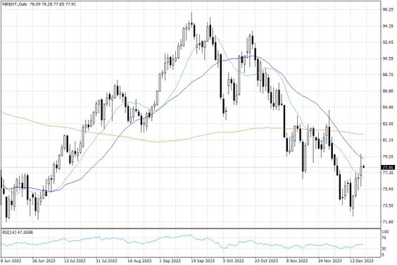 Notowania ropy naftowej Brent – dane dzienne
