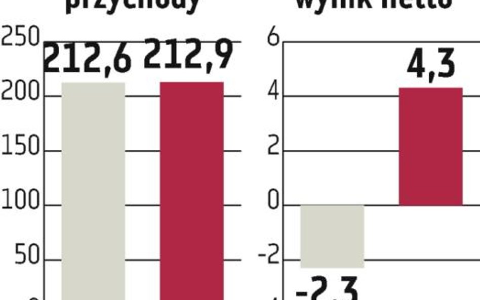 Graal: Będzie strata na koniec pierwszego półrocza