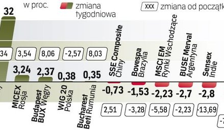 Zmiany indeksów w wybranych krajach