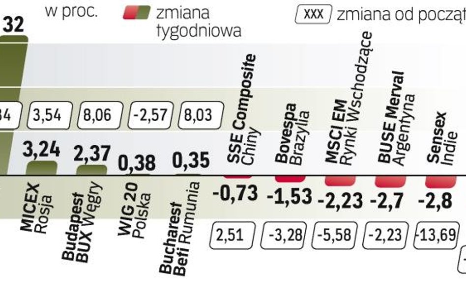 Zmiany indeksów w wybranych krajach