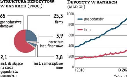 Depozytów przybywa teraz także dzięki firmom