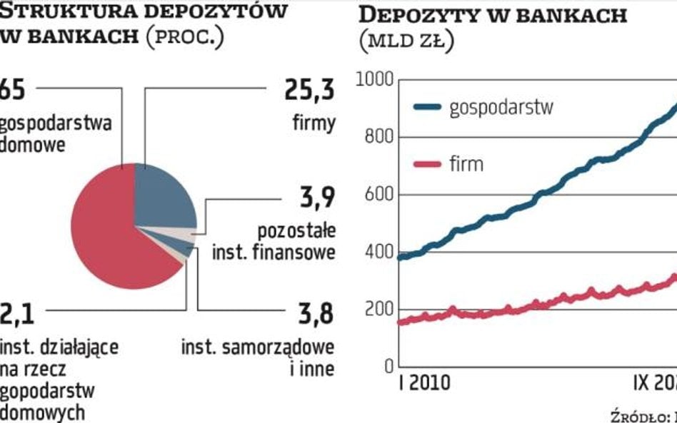 Depozytów przybywa teraz także dzięki firmom