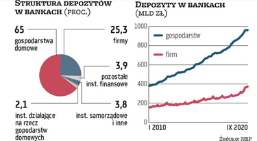 Depozytów przybywa teraz także dzięki firmom