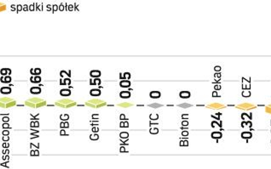 Wczoraj w Warszawie wahania wskaźnika największych spółek sięgały +/-4 proc. Ostatecznie popyt zwyci