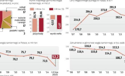 Wydatki pracownicze mają największy udział w strukturze kosztów produkcji spółek węglowych.