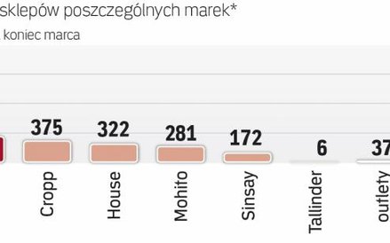 Reserved dominuje w grupie LPP