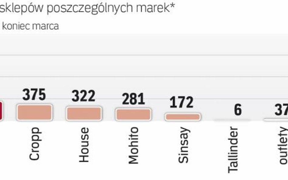 Reserved dominuje w grupie LPP
