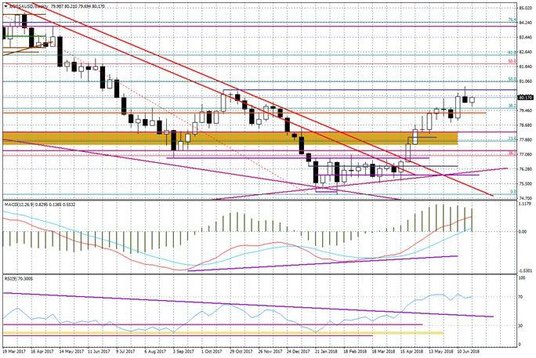 Wykres tygodniowy BOSSA USD