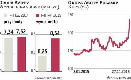 Nawozowe spółki złapały wiatr w żagle