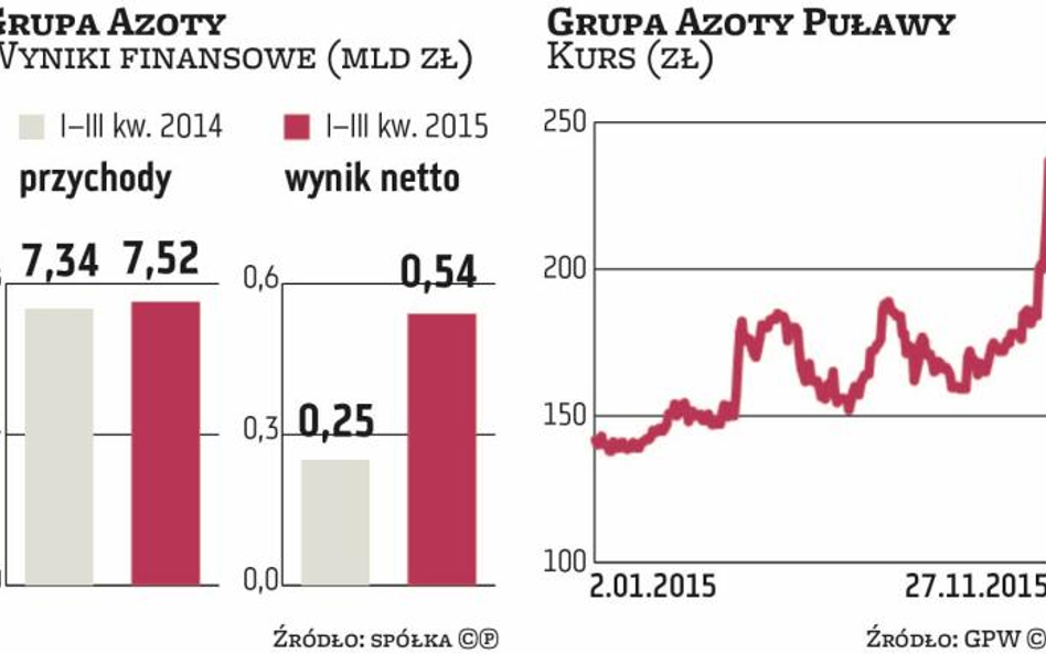 Nawozowe spółki złapały wiatr w żagle