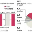 LPP wstrzymuje Wschód