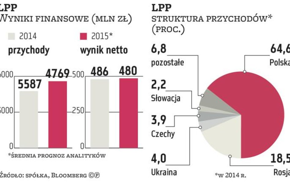 LPP wstrzymuje Wschód