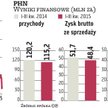 PHN robi swoje, czekając na prywatnego inwestora
