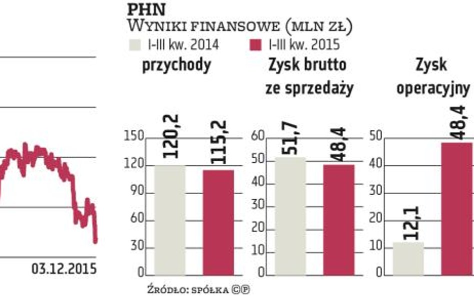 PHN robi swoje, czekając na prywatnego inwestora