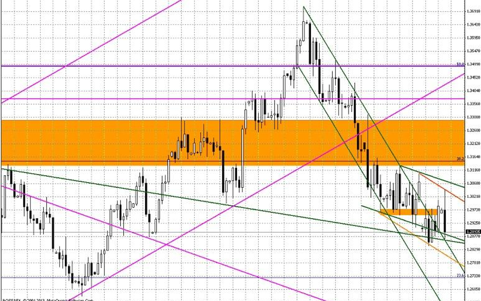 Wykres dzienny EUR/USD