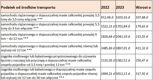 Podatek od środków transportu - maksymalne stawki '2023