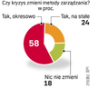 21 proc. polskich szefów liczy, że nie będzie musiało zmienić metod zarządzania firmą. Ten optymizm 