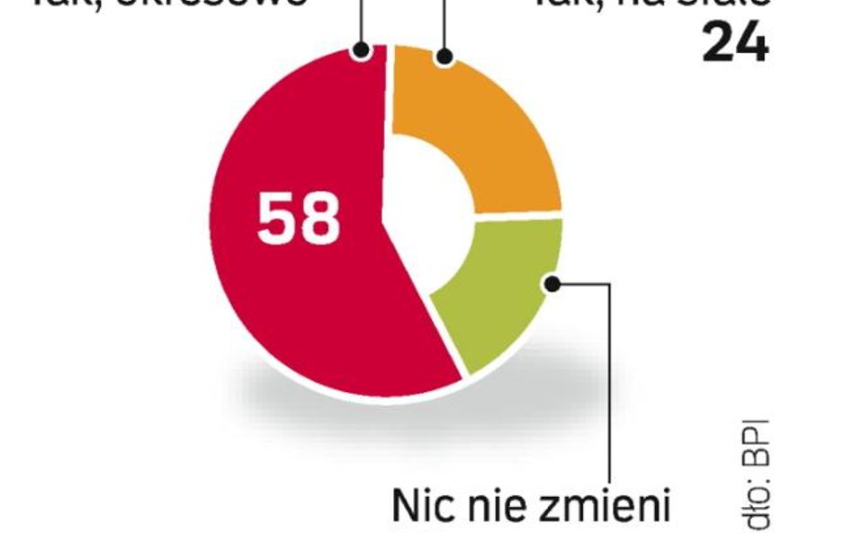 21 proc. polskich szefów liczy, że nie będzie musiało zmienić metod zarządzania firmą. Ten optymizm 