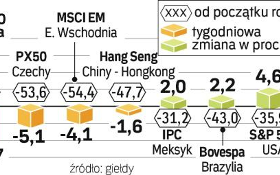 Spośród giełd rynków wschodzących najwięcej zyskał w ubiegłym tygodniu chilijski indeks IPSA. Dużo s