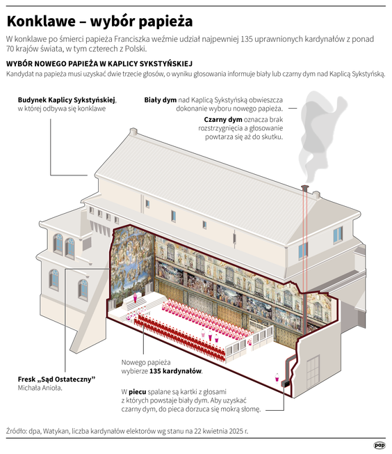 Konklawe - wybór papieża