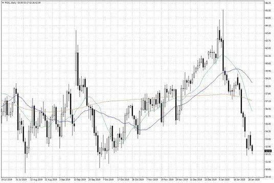 Notowania ropy naftowej WTI – dane dzienne