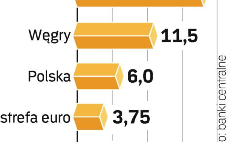 Średni poziom stóp. Islandia i Węgry, najmocniej dotknięte kryzysem, podniosły ostatnio drastycznie 