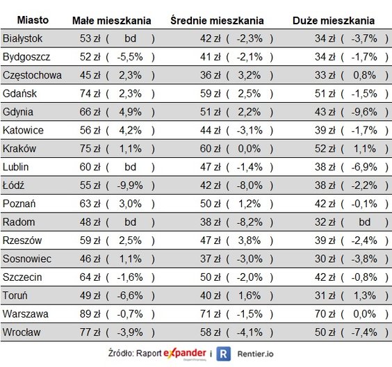 Koszty najmu mieszkań w I kw. 2024 roku i ich zmiany od I kw. 2023 roku