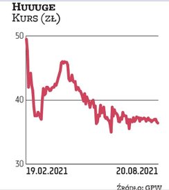 Tuż poza podium na liście największych giełdowych studiów jest Huuuge wyceniany na 3 mld zł. Teraz j