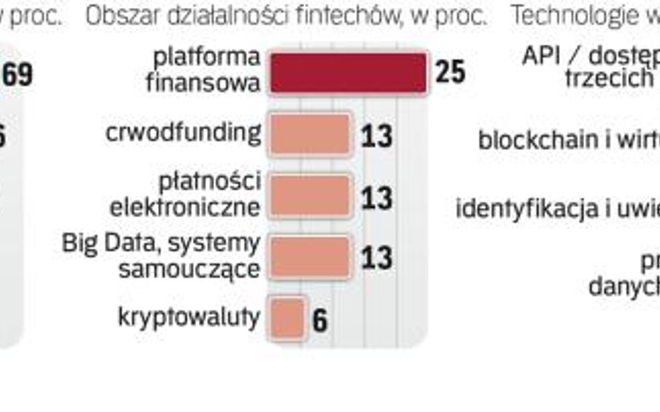 Branża fintech w Polsce radzi sobie wyjątkowo dobrze