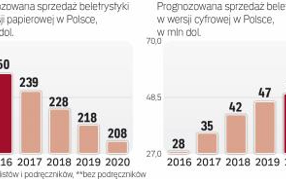 Rynek książki elektronicznej w Polsce i na świecie