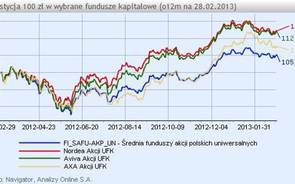 Niezłe wyniki akcyjnych funduszy kapitałowych