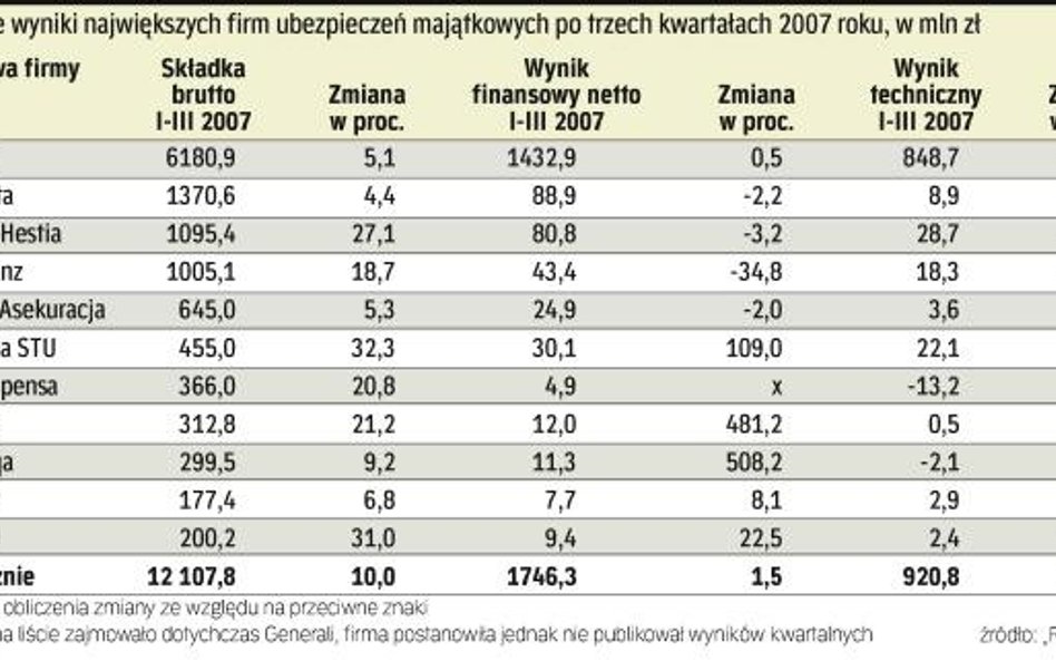 Grupa PZU na dużym plusie