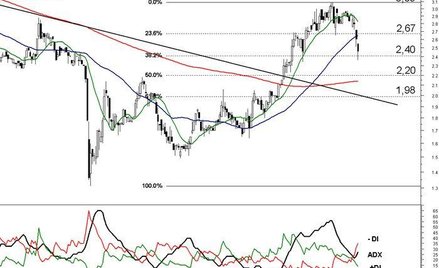 Niepokojąca korekta na Bakallandzie