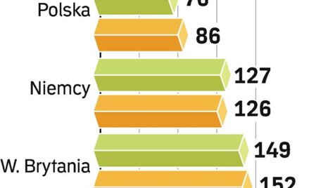 Sprzedaż nawozów będzie w Polsce coraz większa