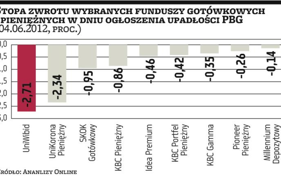 Fundusze walczą o odzyskanie pieniędzy inwestorów