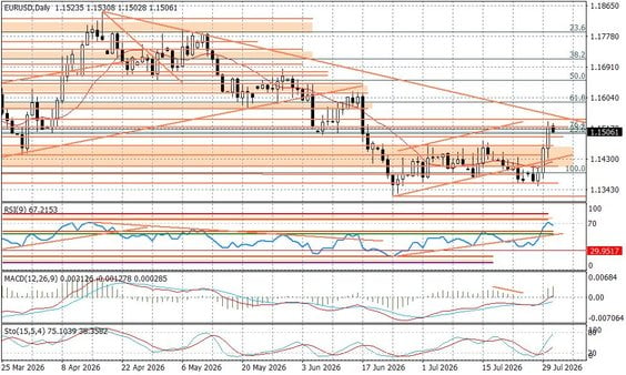 Wykres dzienny EURUSD