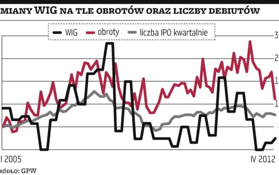 Pierwsze efekty niższej składki do funduszy