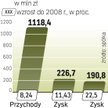 2009 r. był najlepszym dla lubelskiej kopalni. Dzięki czerwcowemu debiutowi pozyskała z giełdy 528 m