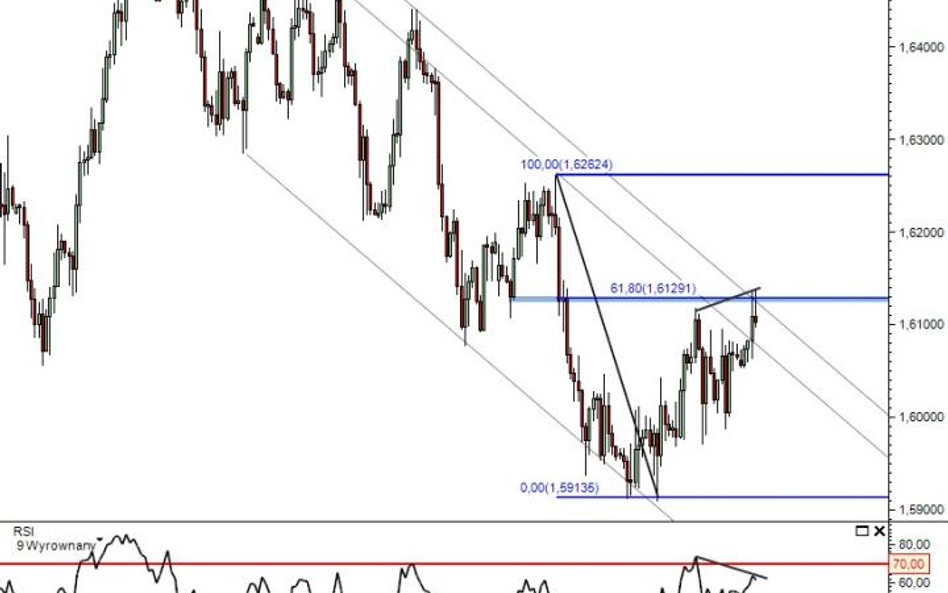 Prognoza walutowa – GBPUSD