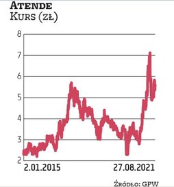 Kapitalizacja Atende wynosi 200 mln zł. W ciągu ostatnich 12 miesięcy kurs wzrósł o 75 proc. Kilka m