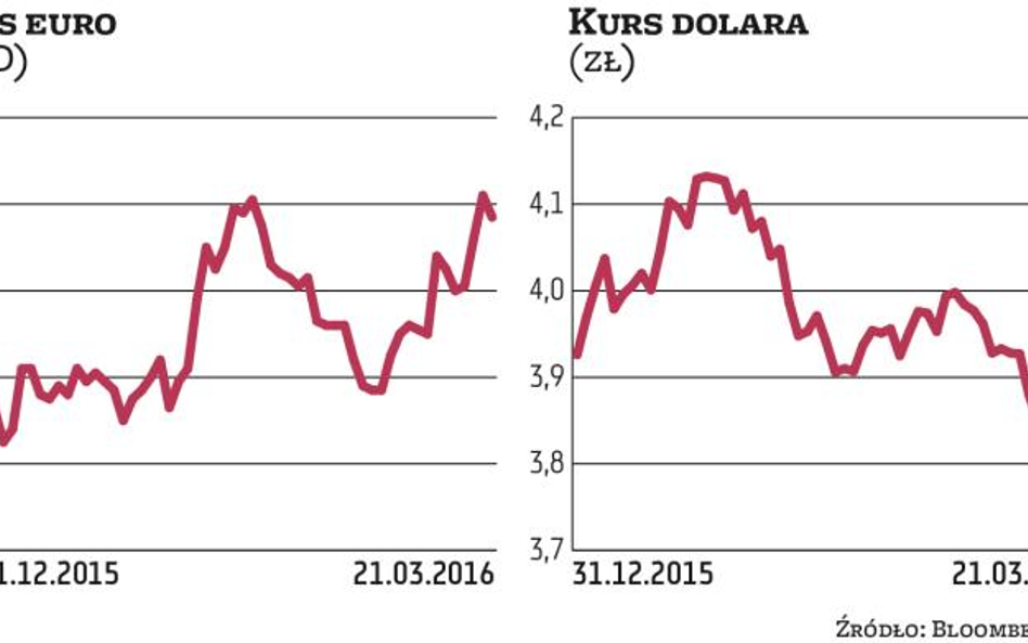 Waluty | Krajobraz po Rezerwie Federalnej