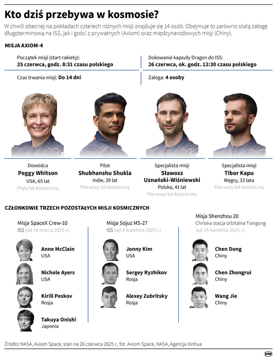 Członkowie misji Ax-4 dołączyli do siedmiu osób, które wcześniej przebywały na ISS. Powitali ich dow