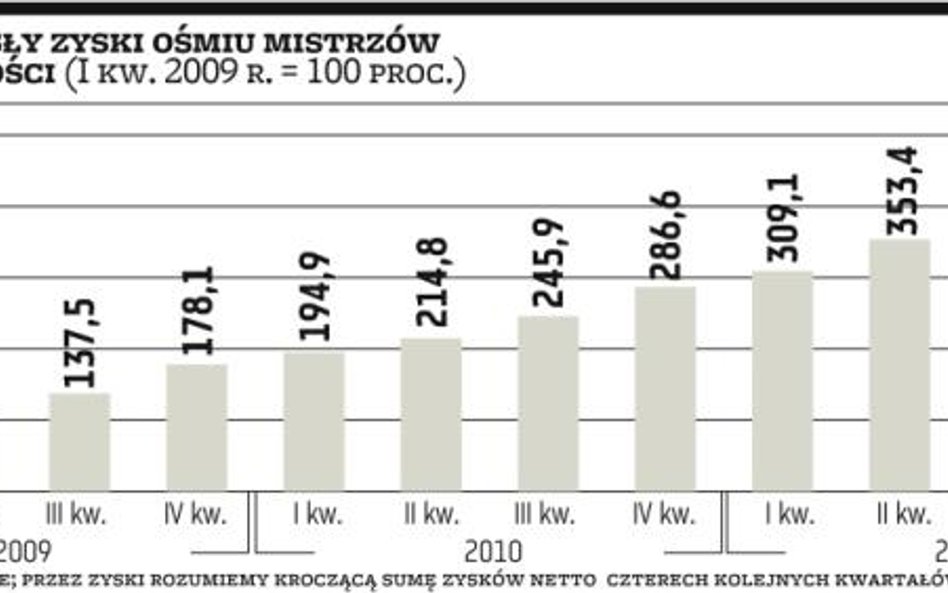 Ośmiu mistrzów, którym systematycznie rosną zyski