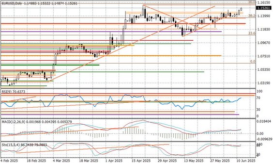 Wykres dzienny EURUSD