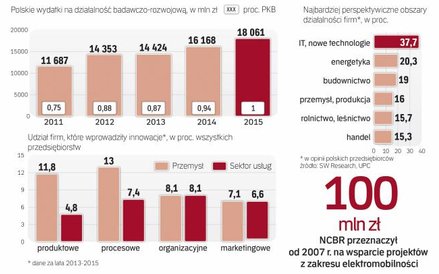 Rosną nakłady na badania i rozwój, Przybywa też innowacyjnych firm