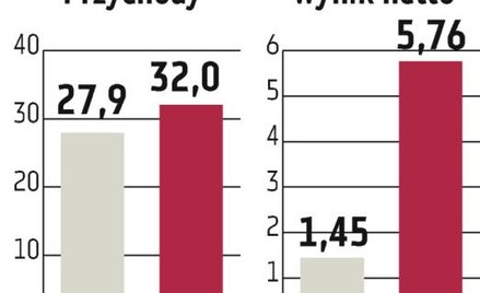 Asseco Central Europe: Rynek zamówień publicznych jest słaby