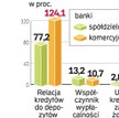 Zyski zbliżone do miliarda złotych